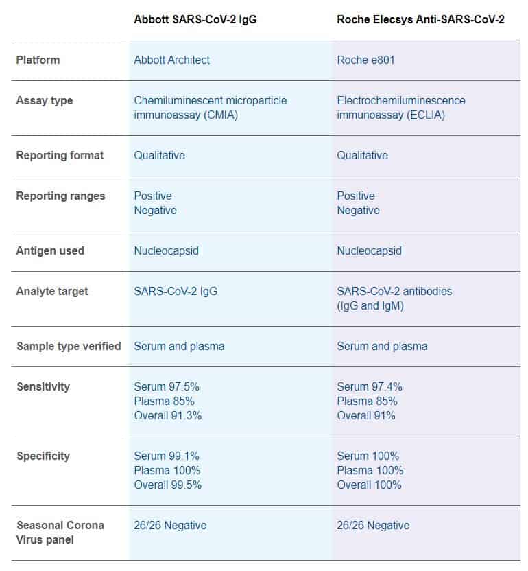 COVID antibody testing update | Occupational Health Assessment